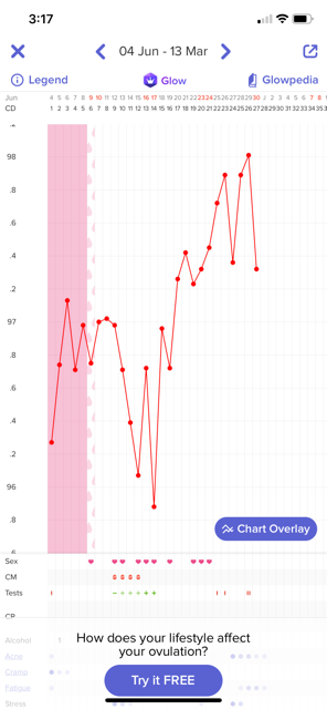 BBT Chart - Pregnant VS. Not Pregnant - Glow Community