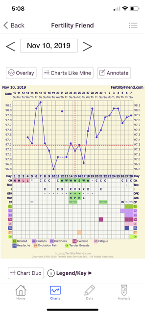 BBT Chart - Pregnant VS. Not Pregnant - Glow Community